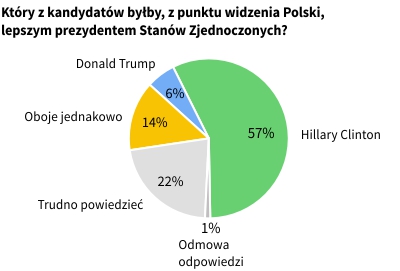 Wybory prezydenckie w Stanach Zjednoczonych a sprawa polska