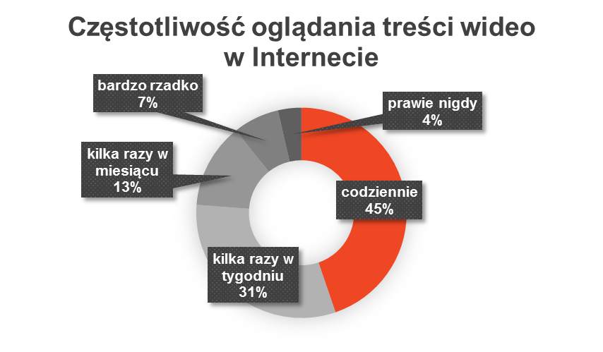 Jak często oglądamy treści wideo w Internecie? Wyniki badań własnych