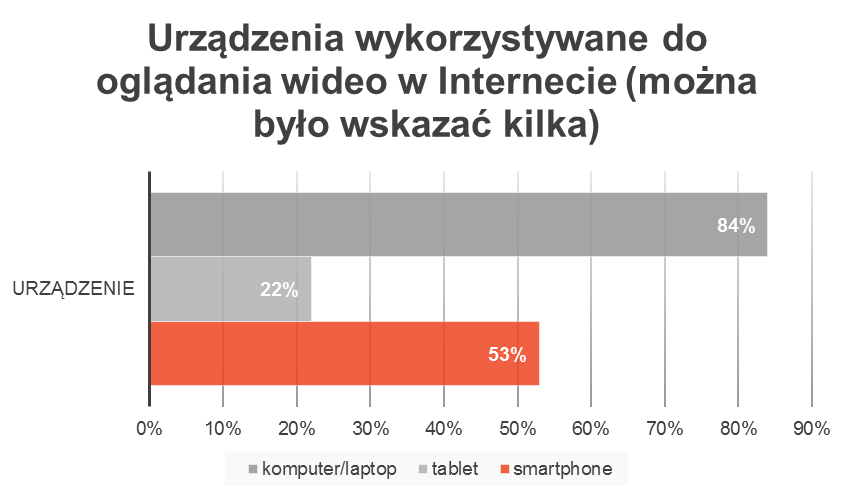 Jak często oglądamy treści wideo w Internecie? Wyniki badań własnych