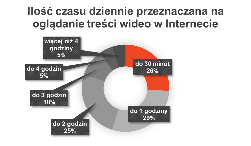 Jak często oglądamy treści wideo w Internecie? Wyniki badań własnych