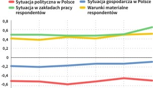 Bilans nastrojów społecznych