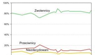 Poparcie dla członkostwa Polski w UE