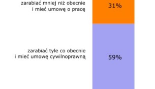 Czy pracujący na tzw. umowach śmieciowych skłonni są do zmiany formy zatrudnienia?