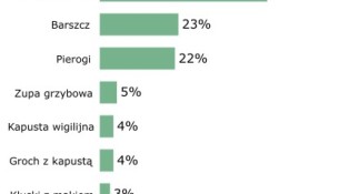 Nie ma Wigilii bez karpia