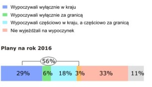 Wyjazdy wypoczynkowe w roku 2015 i plany na rok 2016