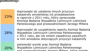 Oczekiwania wobec nowo powołanej podkomisji do zbadania katastrofy smoleńskiej