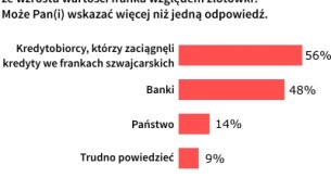 Kto powinien ponosić koszty związane ze zwiększeniem zadłużenia frankowiczów?