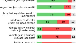 Opinie o dopuszczalności aborcji