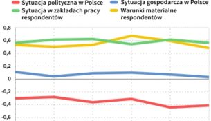 Kwartalny bilans nastrojów społecznych