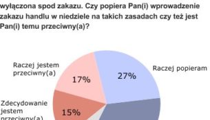 Czy zakazać handlu w niedzielę?