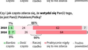 Polacy dumni ze swojej narodowości