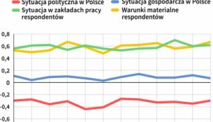 Roczny bilans nastrojów społecznych