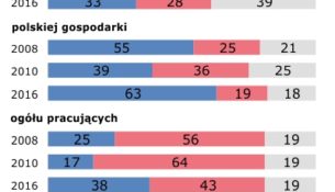 Praca obcokrajowców w Polsce