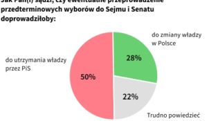 Czy przedterminowe wybory doprowadziłyby do zmiany władzy?