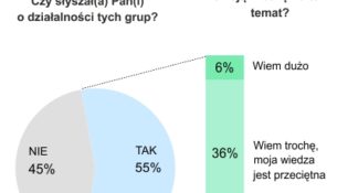 Wiedza o podziemiu antykomunistycznym