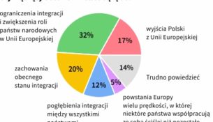 Jakiej Unii chce PiS - opinie Polaków