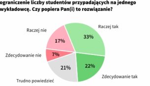 Ograniczenie liczby studentów przypadających na jednego wykładowcę