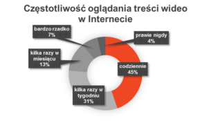 Jak często oglądamy treści wideo w Internecie? Wyniki badań własnych