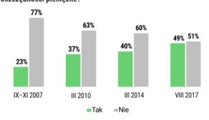 Oszczędności Polaków