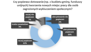Czy należy dotować tworzenie nowych miejsc pracy dla osób wykluczonych społecznie? Wyniki badań