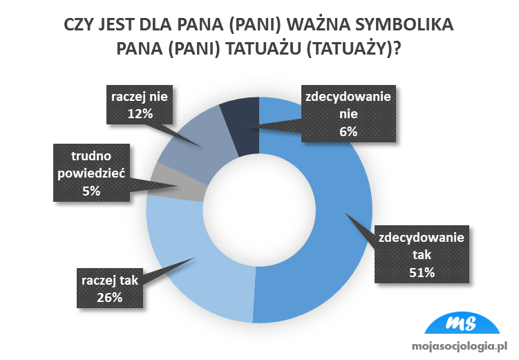 Tatuaż i co dalej? Wyniki badań