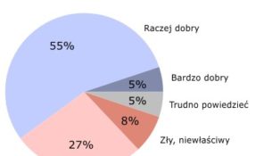 Stosunek do osób niepełnosprawnych