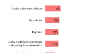 Które grupy napotykają w życiu społecznym największe trudności i ograniczenia?