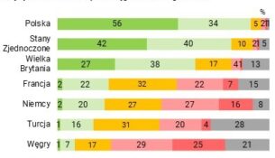 Polacy o postawie różnych krajów wobec wojny na Ukrainie