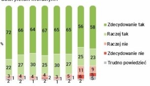 Czy Jan Paweł II jest dla Polaków autorytetem moralnym?